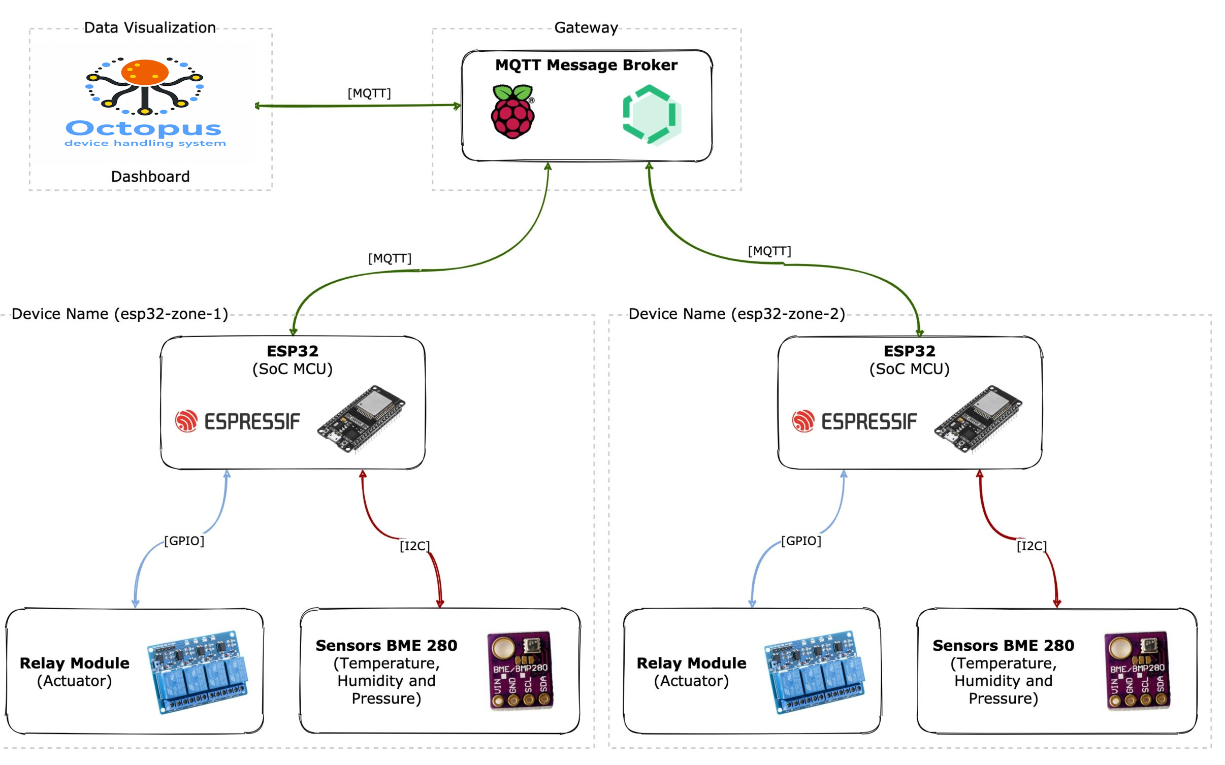 Schema collegamento MQTT ESP32 Raspberry