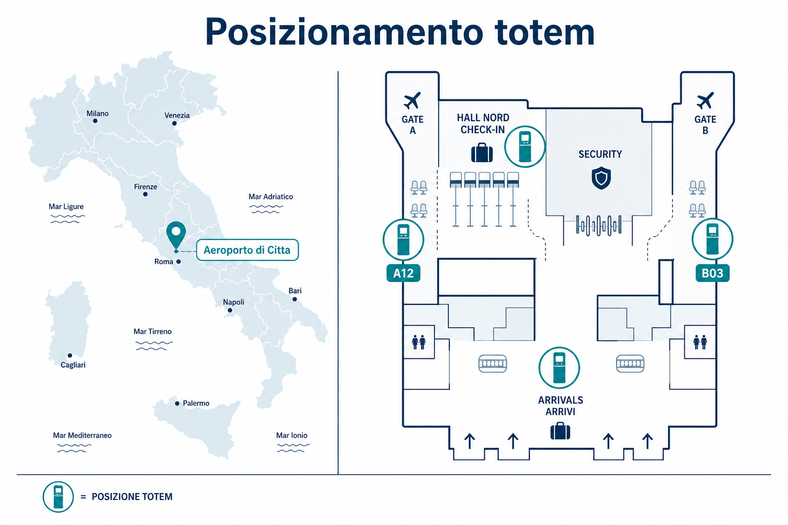 Posizionamento totem